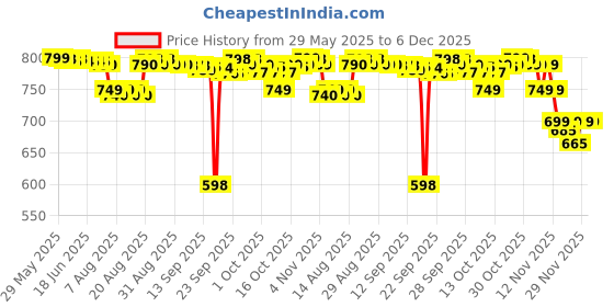 amazon.in l’oréal paris men expert LOREAL MEN EXPERT INVINCIBLE SPORT ANTI PERSPIRANT 96H 250ML l’oréal paris men expert Price History Graph from 29 May 2025 to 6 Dec 2025