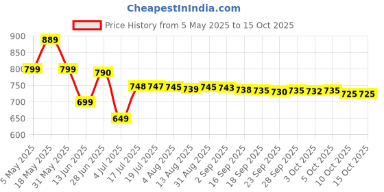 amazon.in l’oréal paris men expert L'Oreal Paris Men Expert Fresh Extreme 48H Ice Cool Effect Deodorant Spray For Men, 250 Ml l’oréal paris men expert Price History Graph from 5 May 2025 to 14 Oct 2025
