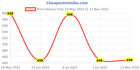 amazon.in L'Oréal Paris Men Expert Magnesium Defense Deodorant 48 Hour Hypoallergenic Price History Graph from 19 May 2025 to 13 Nov 2025