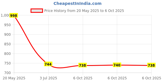 amazon.in L'OREAL PARIS Men Expert Roll On Stress Resist 50Ml (Pack Of 2) Price History Graph from 20 May 2025 to 6 Oct 2025