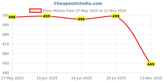 amazon.in L'OREAL PARIS Men Expert Shower Gel for Men 300ml (Total Clean) Price History Graph from 27 May 2025 to 13 Nov 2025