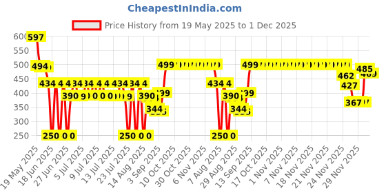 amazon.in L'Oreal Paris Men's Expert Invincible Sport 96Hr Dry Non Stop Protection Anti-Transpirant Deodorant Roll On (50 Ml), Pack of 1 Price History Graph from 19 May 2025 to 30 Nov 2025