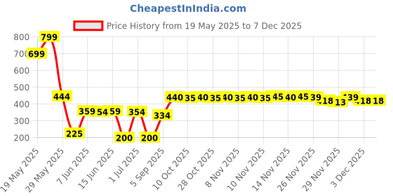 amazon.in L'Oreal Paris Men's Expert Shirt Protect Refreshing Kick Fragrance Roll On, 50Ml/1.7Oz Price History Graph from 19 May 2025 to 3 Dec 2025