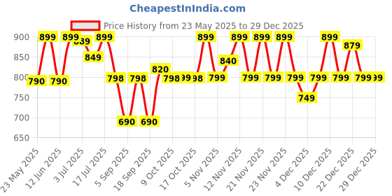 amazon.in L'Oreal Paris Paradise Mascara, Black Price History Graph from 23 May 2025 to 29 Dec 2025