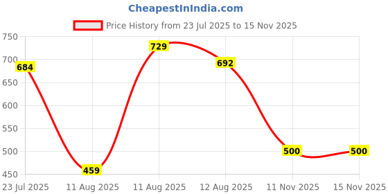 amazon.in L'Oréal Paris Permanent Hair Colour, Radiant At-Home Hair Colour with up to 100% Grey Coverage, Pro-Keratin, Up to 8 Weeks of Colour, Excellence Crème, 1 Black, 72ml+100g Price History Graph from 23 Jul 2025 to 15 Nov 2025