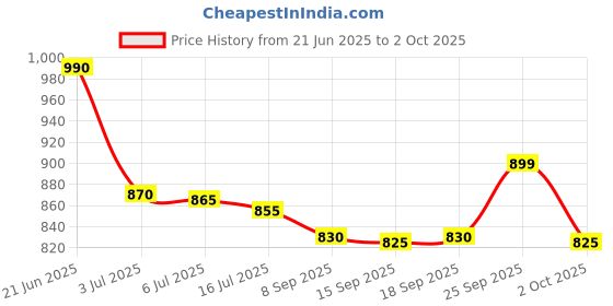 amazon.in L'Oreal Paris PROFESSIONAL PARIS Men Expert, Pure Charcoal Purifying Daily Face Wash for Men - 100ml Price History Graph from 21 Jun 2025 to 2 Oct 2025