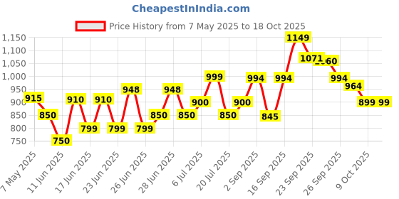 amazon.in l’oréal paris L'Oreal Paris Repairing Shampoo + Restoring Conditioner + Smoothening and Repairing Serum For Damaged and Weak Hair, With Pro-Keratin, Ceramide+UV Filter, Total Repair 5, Bundle pack l’oréal paris Price History Graph from 7 May 2025 to 18 Oct 2025