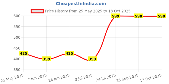 amazon.in L'Oreal Paris - Restoring Hand Serum-Cream - Rebuilding Hand Cream - 100 Ml Price History Graph from 25 May 2025 to 12 Oct 2025