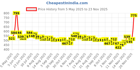 amazon.in L'Oreal Paris Revitalift Hyaluronic Acid Eye Serum, 20ml, 1.5% Hyaluronic Acid and 1% Caffeine, Lightweight Texture, Non-Sticky, Reduce Fine Lines Under Eyes l'oreal paris Price History Graph from 5 May 2025 to 20 Nov 2025