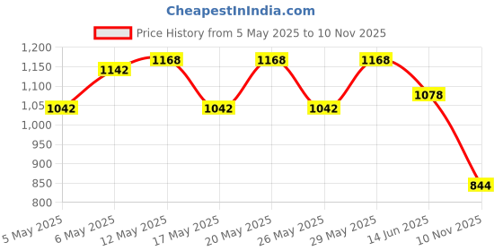 amazon.in L'Oreal Paris Revitalift Hyaluronic Acid Eye Serum, 20ml, 1.5% Hyaluronic Acid and 1% Caffeine, Lightweight Texture, Non-Sticky, Reduce Fine Lines Under Eyes (Pack of 2) Price History Graph from 5 May 2025 to 10 Nov 2025