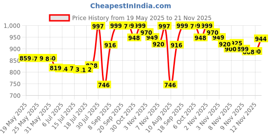 amazon.in L'Oréal Paris Revitalift Night Cream, Hydrating and Boosting, With Dermalift technology + Pro-Retinol A, 50ml Price History Graph from 19 May 2025 to 21 Nov 2025