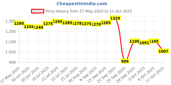 amazon.in L'OREAL PARIS Revitalift Triple Action Day Cream, 50 G Price History Graph from 27 May 2025 to 11 Oct 2025