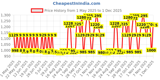 amazon.in L'Oreal Paris Revitalift Triple Action Eye Cream, 15 ml l'oreal paris Price History Graph from 1 May 2025 to 30 Nov 2025