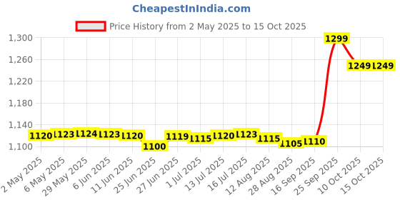 amazon.in L'Oreal Paris Revitalift Triple Action Eye Cream, 15 ml (Spain Product) l'oreal paris Price History Graph from 2 May 2025 to 14 Oct 2025
