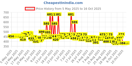 amazon.in L'Oréal Paris Semi-Permanent Hair Colour, Ammonia-Free Formula & Honey-Infused Conditioner, Glossy Finish, Casting Crème Gloss, Darkest Brown 300, 87.5g+72ml Price History Graph from 5 May 2025 to 16 Oct 2025