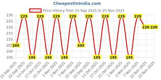 amazon.in L'OREAL PARIS Serum, Total Repair 5, 40ml Price History Graph from 15 Sep 2025 to 25 Nov 2025