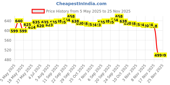 amazon.in L'Oréal Paris Shampoo & Conditioner, For Damaged and Weak Hair, With Pro-Keratin + Ceramide, Total Repair 5, 360ml +192.5ml Price History Graph from 5 May 2025 to 25 Nov 2025