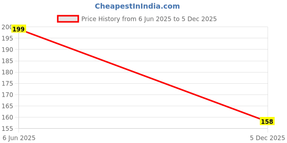 amazon.in L'Oreal Paris Shampoo, For Damaged and Weak Hair, With Pro-Keratin + Ceramide, Total Repair 5, 180 ml l'oreal paris Price History Graph from 6 Jun 2025 to 5 Dec 2025