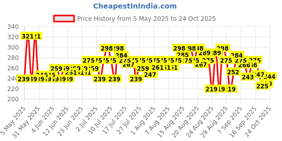 amazon.in L'Oreal Paris Shampoo, For Damaged and Weak Hair, With Pro-Keratin + Ceramide, Total Repair 5, 340ml l'oreal paris Price History Graph from 5 May 2025 to 23 Oct 2025