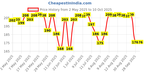 amazon.in L'Oreal Paris Shampoo, Vibrant & Revived Colour, For Colour-treated Hair, Protects from UVA & UVB, Colour Protect, 180ml l'oreal paris Price History Graph from 2 May 2025 to 9 Oct 2025