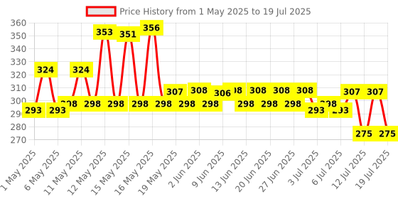 amazon.in l'oreal paris L'Oréal Paris Shampoo, Vibrant & Revived Colour, For Colour-treated Hair, Protects from UVA & UVB, Colour Protect, 340 ml l'oreal paris Price History Graph from 1 May 2025 to 15 Jul 2025