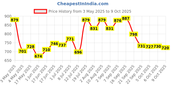 amazon.in L'Oreal Paris Shampoo, Vibrant & Revived Colour, For Colour-treated Hair, Protects from UVA & UVB, Colour Protect, 650ml l'oreal paris Price History Graph from 3 May 2025 to 9 Oct 2025