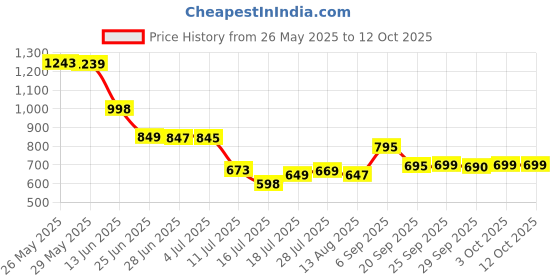 amazon.in L'Oreal Paris Strawberry Conditioner For Kids l'oreal paris Price History Graph from 26 May 2025 to 11 Oct 2025