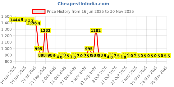 amazon.in L'Oreal Paris Studio Line 6 Style Rework 24hr Out of Bed Fibre-Hair Styling Cream (150 ml) Price History Graph from 16 Jun 2025 to 29 Nov 2025