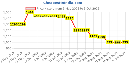 amazon.in L'oreal Paris Studio Line 7 Style Rework Remix Fibre Putty Clay 24h Reshaping Effect 150 ml Price History Graph from 3 May 2025 to 5 Oct 2025