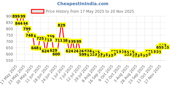 amazon.in L'Oreal Paris Studio Line 9 Xtreme Hold 48HR Indestructable Gel, 150ml l'oreal paris Price History Graph from 17 May 2025 to 20 Nov 2025