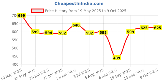 amazon.in L'Oreal Paris Studio Line FIX & STYLE Very Strong Hold Multi-Vitamin Gel 4 150 ML Price History Graph from 19 May 2025 to 9 Oct 2025