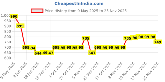 amazon.in L'Oreal Paris Studio Line Invisi Fix Clean and Clear Gel 150 ml l'oreal paris Price History Graph from 9 May 2025 to 24 Nov 2025