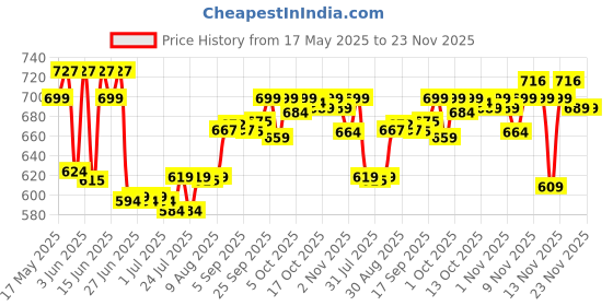 amazon.in L'Oreal Paris Studio Line Natural Clear Gel Normal Strength 150ml (Invisi'Hold No. 8) l'oreal paris Price History Graph from 17 May 2025 to 23 Nov 2025
