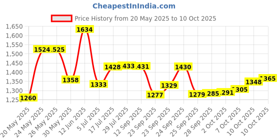 amazon.in L'OREAL PARIS Studio Line Overworked Hair Putty Clay Price History Graph from 20 May 2025 to 10 Oct 2025