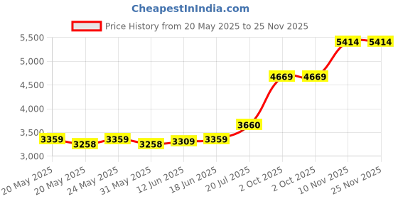 amazon.in L'Oreal Paris Studio Secrets Professional Magic Perfecting Base, 0.50 Oz Price History Graph from 20 May 2025 to 24 Nov 2025