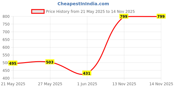 amazon.in L’Oréal Paris Sunscreen, Non-Greasy, Brightening Sunscreen With Niacinamide, UVA & UVB Protection, With SPF 50 PA+++, Bright & Clear, UV Defender Serum Protector, 50 ml Price History Graph from 21 May 2025 to 14 Nov 2025