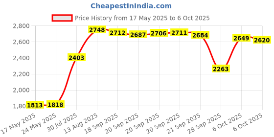 amazon.in L'OREAL PARIS Superior Preference Color Care System,Ash, 10 Grams Price History Graph from 17 May 2025 to 6 Oct 2025