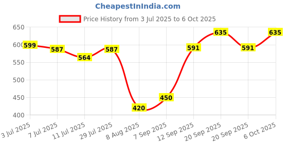 amazon.in L'Oreal Paris Total Repair 5 Shampoo, 640ml (With 10% Extra) Price History Graph from 3 Jul 2025 to 6 Oct 2025
