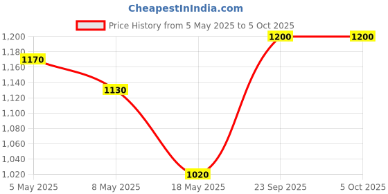 amazon.in L'Oreal Paris Total Repair 5 Shampoo 704ml Combo with Conditioner, 192.5ml + Serum, 40ml FREE Price History Graph from 5 May 2025 to 5 Oct 2025