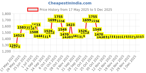 amazon.in L'OREAL PARIS True Match Super-Blendable Powder, Natural Beige, 0.33 Oz. l'oreal paris Price History Graph from 17 May 2025 to 5 Dec 2025