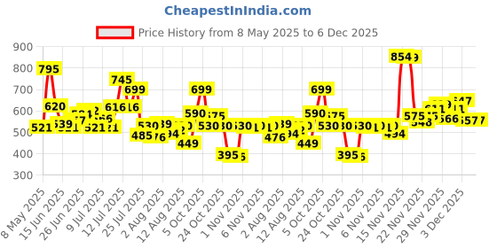 amazon.in L'Oreal Paris Volumising Mascara, Waterproof, Enriched Caring Formula, Smudge-Proof Wear, Lash Paradise, Colour: Black, 7.6 ml l'oreal paris Price History Graph from 8 May 2025 to 6 Dec 2025