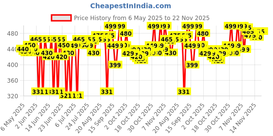 amazon.in L'Oreal Paris Women's Dermo-Expertise Gentle Lip and Eye Make-up Remover 125 ml l'oreal paris Price History Graph from 6 May 2025 to 22 Nov 2025