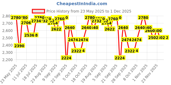 amazon.in L'Oréal Professionnel Absolut Repair 10-in-1 Leave-in Serum for Dry & Damaged Hair - 90ml | 10-in-1 Multi-Benefit Leave-In Hair Oil, 1 action with 10 benefits, Enriched with Wheat Germ Oil (Pack of 2) Price History Graph from 23 May 2025 to 1 Dec 2025