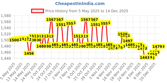 amazon.in L'Oréal Professionnel Absolut Repair Shampoo & Mask for Dry & Damaged Hair - 300ml+250ml | Professional Routine for Strenghthening & Repairing Hair, Protein & Omega-9, For Men & Women Price History Graph from 5 May 2025 to 14 Dec 2025