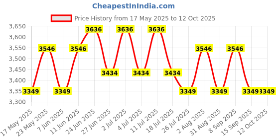 amazon.in L'Oréal Professionnel Anti-Hair Loss Regime with Density Advanced Shampoo (300ml) & Aminexil Advanced (90ml) Price History Graph from 17 May 2025 to 12 Oct 2025