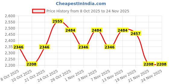 amazon.in L'Oreal Professionnel Density Advanced Shampoo, Absolut Repair Mask & Serioxyl Advanced Leave-In Serum | Hair Growth + Damage Repair Kit | Renews density & increases volume | Softer & shinier hair Price History Graph from 8 Oct 2025 to 23 Nov 2025