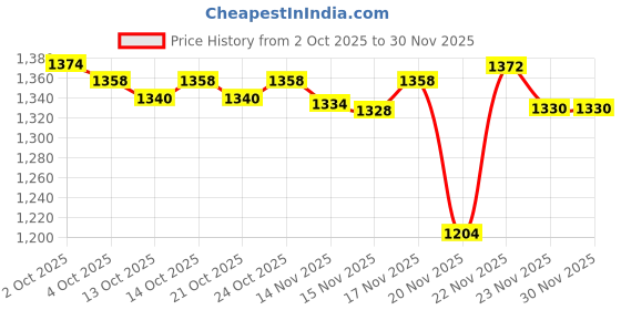 amazon.in L’Oréal Professionnel Density Advanced Shampoo for Thinning Hair 300ml | Visibly Increases Hair Volume & Bounce with Omega 6 | Restore Hair Vitality | For Men & Women (Pack of 2) Price History Graph from 2 Oct 2025 to 30 Nov 2025