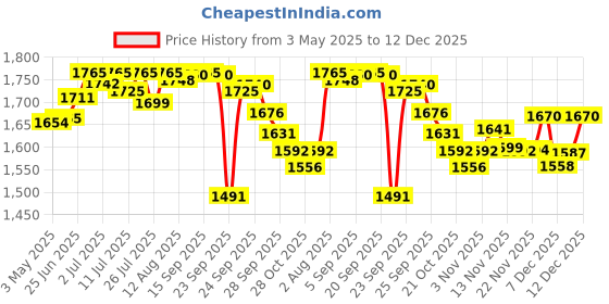 amazon.in L’Oréal Professionnel Liss Unlimited Hair Mask, Serie Expert, 250gm & L'Oréal Professionnel Serie Expert Vitamino Shampoo 300 Ml, For Coloured Hair Price History Graph from 3 May 2025 to 12 Dec 2025
