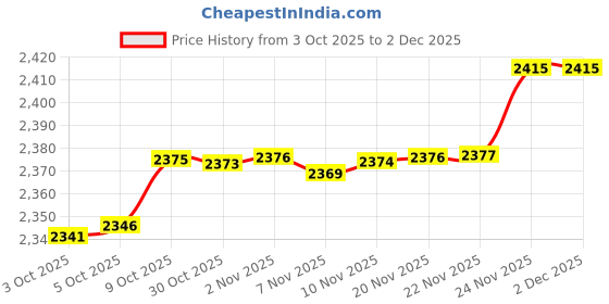 amazon.in L'Oreal Professionnel Liss Unlimited Shampoo, Mask & Serum 3-Step Combo for Frizzy Hair (300ml+250gms+125ml) with Absolut Repair & Vitamino Travel-Sizes 75ml Price History Graph from 3 Oct 2025 to 1 Dec 2025
