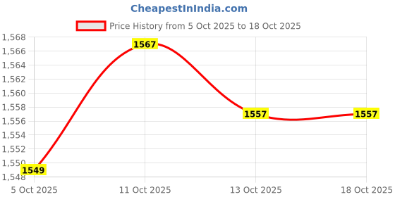 amazon.in L'OREAL PROFESSIONNEL PARIS Absolut Repair 2-Step Combo With Free Travel-Size Absolut Repair Mask,1 Count Price History Graph from 5 Oct 2025 to 13 Oct 2025